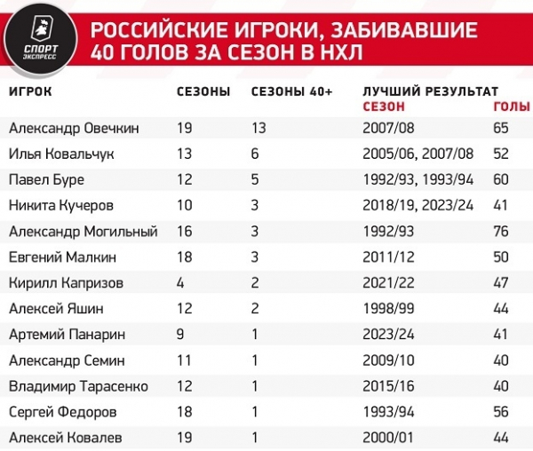 
                        Сногсшибательная статистика Панарина. Артемий сделал седьмой хет-трик в карьере и побил личный рекорд
                    
