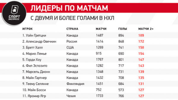 
                        Овечкину светит худший сезон по результативности. Сколько голов ему надо забить, чтобы это исправить
                    