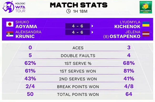 Индиан-Уэллс. Киченок и Остапенко вышли в четвертьфинал парного турнира
