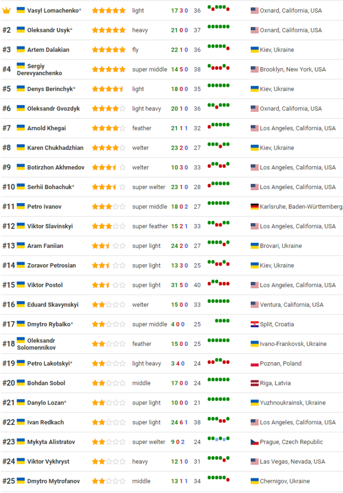 Топ-25 украинских боксеров. Усик или Лома: кто на вершине рейтинга?
