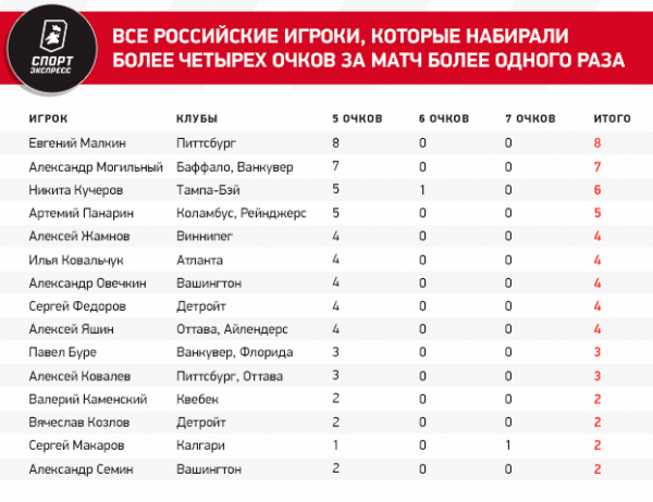 
                        У Панарина 500 передач! Артемий вошел в десятку самых результативных россиян НХЛ
                    