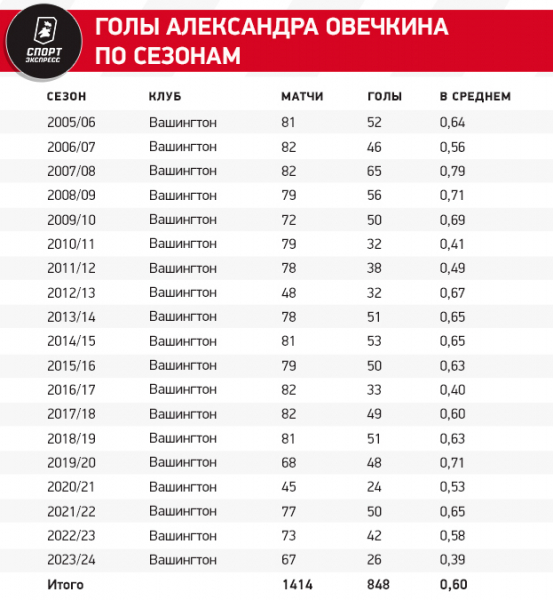 
                        Овечкину светит худший сезон по результативности. Сколько голов ему надо забить, чтобы это исправить
                    