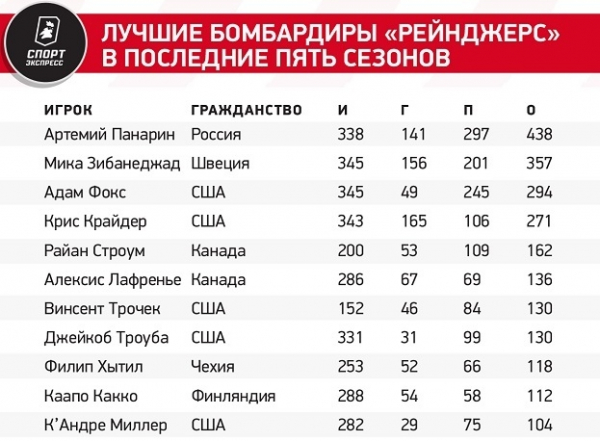 
                        Сногсшибательная статистика Панарина. Артемий сделал седьмой хет-трик в карьере и побил личный рекорд
                    