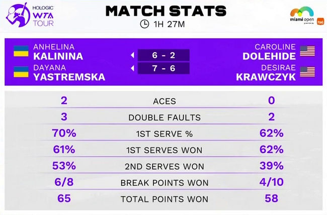Майами. Калинина и Ястремская одержали победу в первом круге Майами. Калинина и Ястремская одержали победу в первом круге