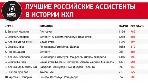 
                        У Панарина 500 передач! Артемий вошел в десятку самых результативных россиян НХЛ
                    