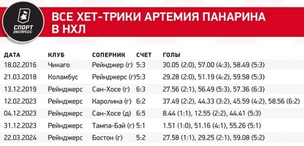 
                        Сногсшибательная статистика Панарина. Артемий сделал седьмой хет-трик в карьере и побил личный рекорд
                    