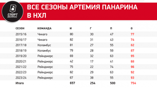 
                        У Панарина 500 передач! Артемий вошел в десятку самых результативных россиян НХЛ
                    