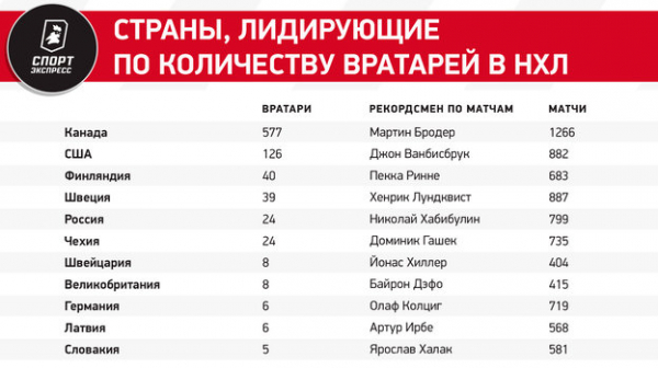 Федотов дебютировал в НХЛ — Россия догнала Чехию
Федотов дебютировал в НХЛ — Россия догнала Чехию