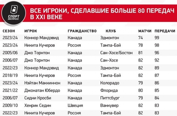 
                        Кучеров может побить великий рекорд Ягра! Для этого ему нужно набрать девять очков в трех матчах
                    