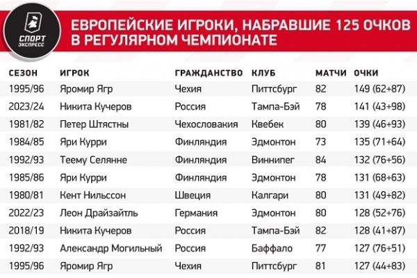 
                        Кучеров может побить великий рекорд Ягра! Для этого ему нужно набрать девять очков в трех матчах
                    