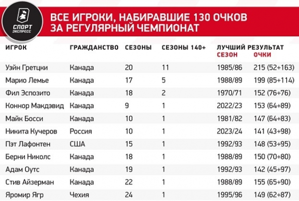 
                        Кучеров может побить великий рекорд Ягра! Для этого ему нужно набрать девять очков в трех матчах
                    