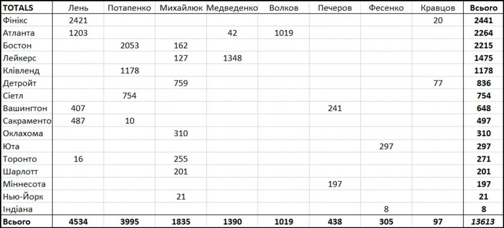 Статистика українців НБА. Підсумки регулярного сезону