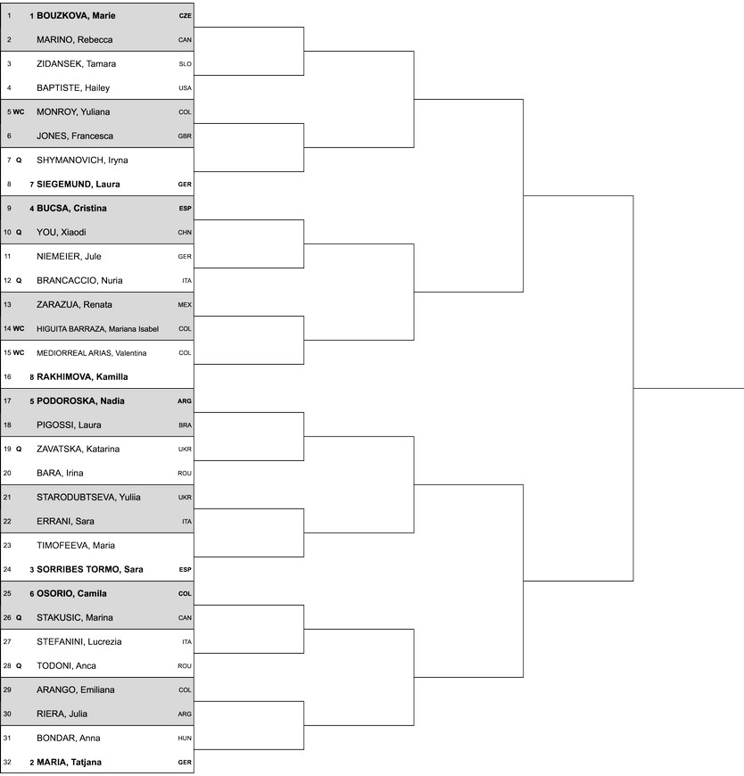 Богота (WTA 250). Жеребьевка, призовые, очки и даты турнира
