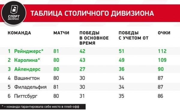 Овечкину нужно две победы — и «Вашингтон» попадет в плей-офф. Новые расклады на финише регулярки НХЛ
Овечкину нужно две победы — и «Вашингтон» попадет в плей-офф. Новые расклады на финише регулярки НХЛ