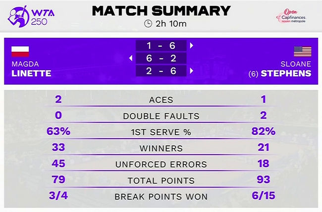Руан. Стивенс выиграла свой первый титул WTA за два года