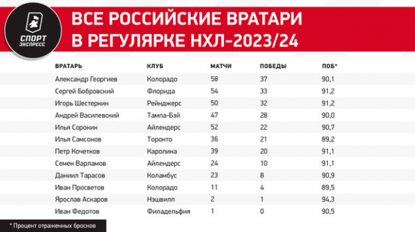 Федотов дебютировал в НХЛ — Россия догнала Чехию
Федотов дебютировал в НХЛ — Россия догнала Чехию