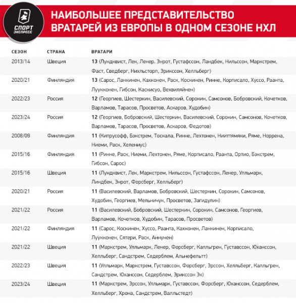Федотов дебютировал в НХЛ — Россия догнала Чехию
Федотов дебютировал в НХЛ — Россия догнала Чехию