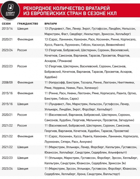 
                        Россия установила новый рекорд в НХЛ по количеству вратарей
                    