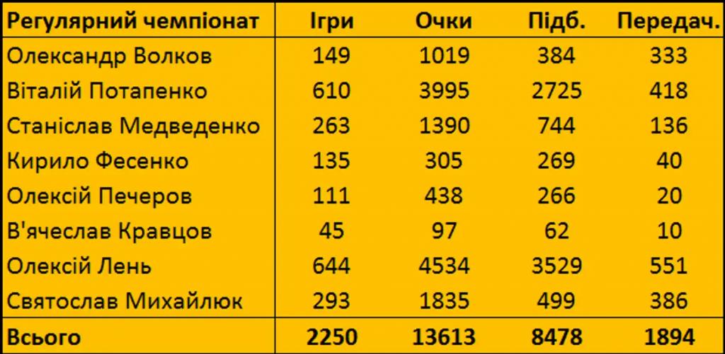 Статистика українців НБА. Підсумки регулярного сезону
