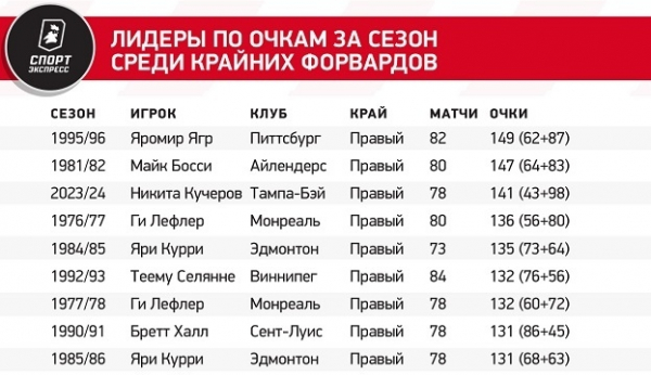 
                        Кучеров может побить великий рекорд Ягра! Для этого ему нужно набрать девять очков в трех матчах
                    