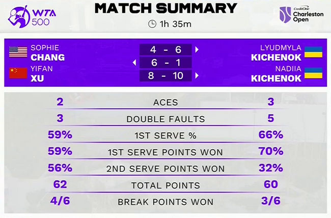 Чарльстон. Сёстры Киченок выиграли стартовый матч и вышли в 1/4 финала