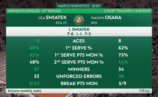 Ролан Гаррос. Швёнтек совершила камбэк в решающем сете матча против Осаки и спасла матчбол