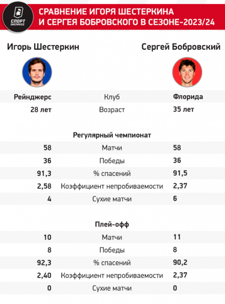 Бобровский или Шестеркин? Два крутых русских вратаря поспорят за выход в финал Кубка Стэнли
Бобровский или Шестеркин? Два крутых русских вратаря поспорят за выход в финал Кубка Стэнли