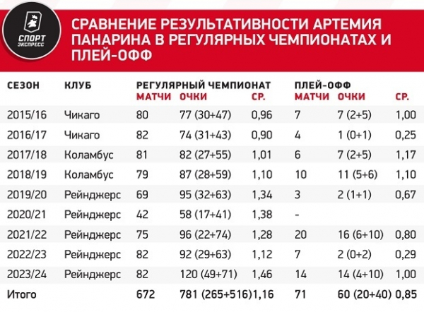 Панарин не так опасен в плей-офф, как в регулярке. Но это не повод для критики лидера «Рейнджерс»
Панарин не так опасен в плей-офф, как в регулярке. Но это не повод для критики лидера «Рейнджерс»