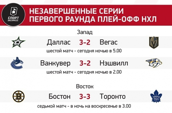 
                        Панарин против Кузнецова, а с кем сыграет Бобровский? Расклады на второй раунд плей-офф НХЛ
                    