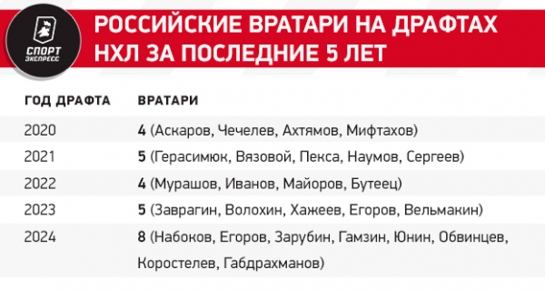 
                        Российские вратари бьют рекорды на драфте НХЛ! Есть ли среди них новые Бобровские и Василевские?
                    