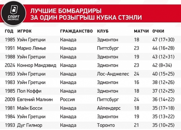 
                        Макдэвид всего в пяти очках от величайшего достижения Гретцки! Этот рекорд казался вечным
                    