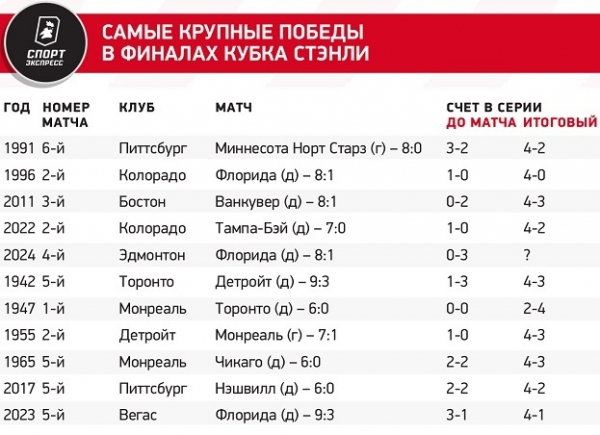 
                        Фантастический рекорд Макдэвида: он обогнал самого Гретцки!
                    