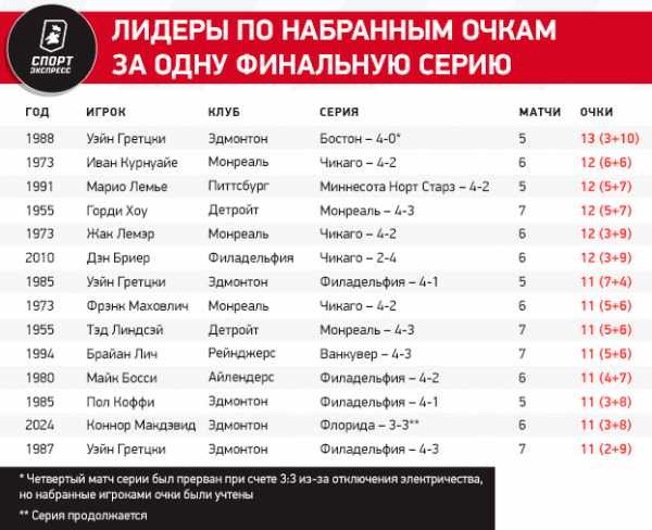 
                        Макдэвид больше не угрожает суперрекорду Гретцки, а его партнер превзошел Овечкина и Кросби. Цифры финала Кубка Стэнли
                    