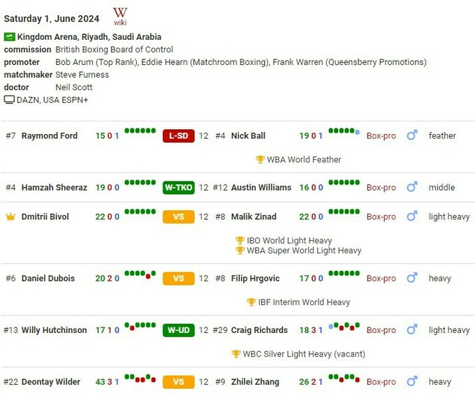 Шоу в Эр-Рияде. Шираз уничтожил Уильямса, Бол отобрал титул у Форда