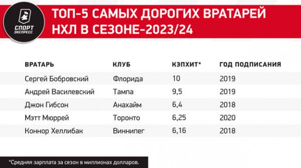 
                        Русский вратарь сорвет куш в Нью-Йорке! Шестеркин заслужил исторический для НХЛ контракт
                    