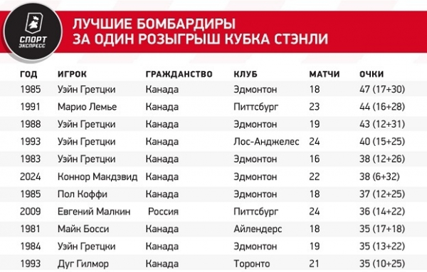 
                        Фантастический рекорд Макдэвида: он обогнал самого Гретцки!
                    