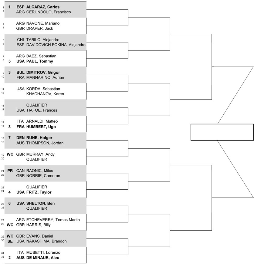 Лондон (ATP 500). Жеребьевка, призовые, очки и даты турнира