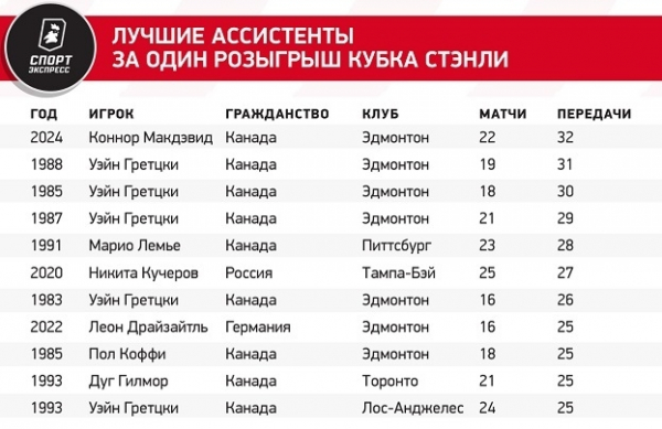 
                        Фантастический рекорд Макдэвида: он обогнал самого Гретцки!
                    