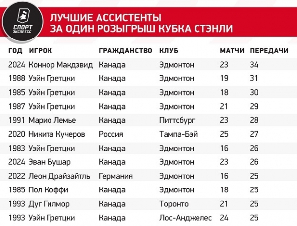 
                        Макдэвид всего в пяти очках от величайшего достижения Гретцки! Этот рекорд казался вечным
                    