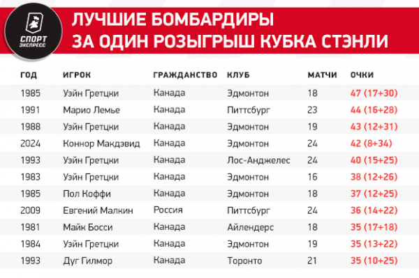 
                        Макдэвид больше не угрожает суперрекорду Гретцки, а его партнер превзошел Овечкина и Кросби. Цифры финала Кубка Стэнли
                    
