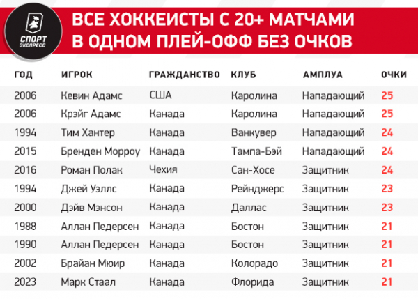 
                        Макдэвид больше не угрожает суперрекорду Гретцки, а его партнер превзошел Овечкина и Кросби. Цифры финала Кубка Стэнли
                    