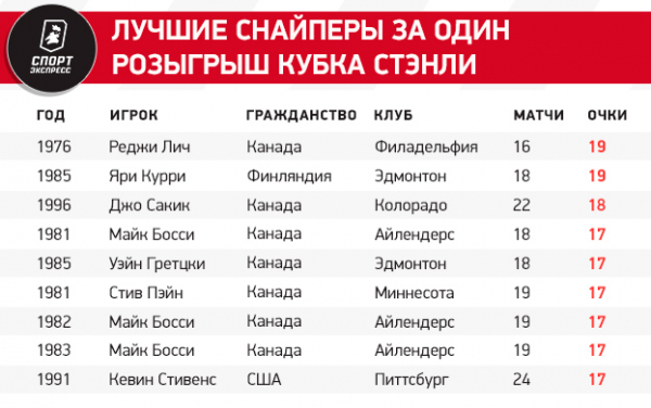 
                        Макдэвид больше не угрожает суперрекорду Гретцки, а его партнер превзошел Овечкина и Кросби. Цифры финала Кубка Стэнли
                    