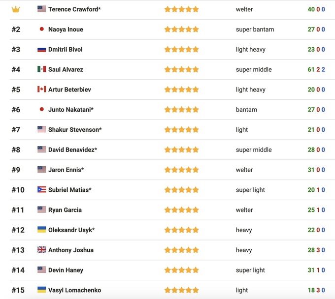 Место Усика шокирует. Портал BoxRec обновил рейтинг лучших боксеров мира