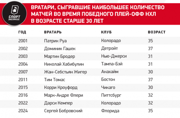 
                        Спокойствие удава с огнем в груди. Почему Бобровский — лучший вратарь мира
                    