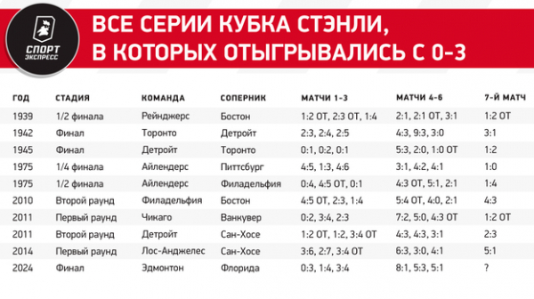 
                        Макдэвид больше не угрожает суперрекорду Гретцки, а его партнер превзошел Овечкина и Кросби. Цифры финала Кубка Стэнли
                    