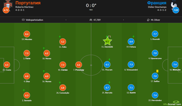 Усман Дембеле – игрок матча: оценки футболистов за поединок Португалия – Франция