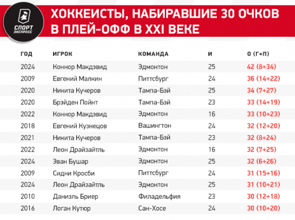 
                        По заработку в НХЛ Кузнецов — десятый среди россиян. Как складывалась его карьера
                    