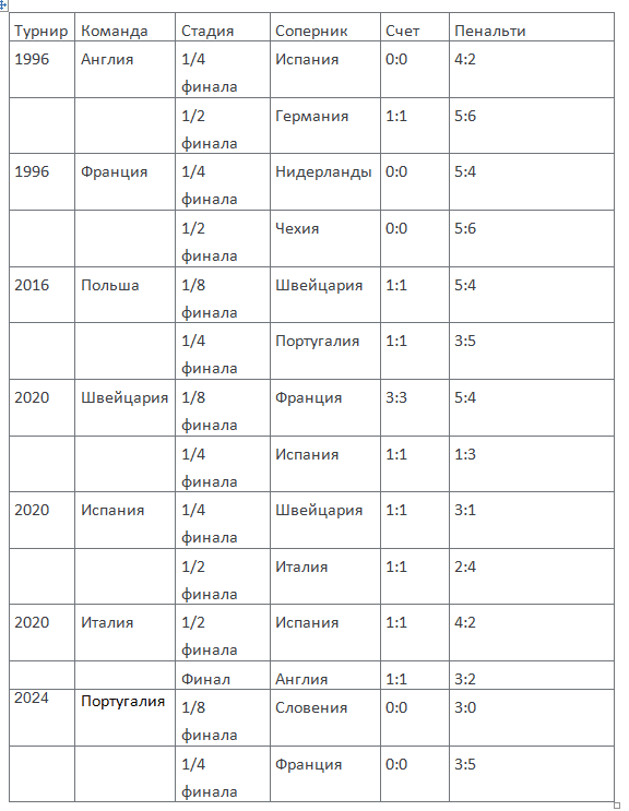 Двойная серия пенальти. Португалия упустила шанс повторить историческое достижение Италии
