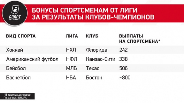 
                        Сколько призовых получили чемпионы НХЛ за победу в Кубке Стэнли? Все о деньгах финала плей-офф
                    