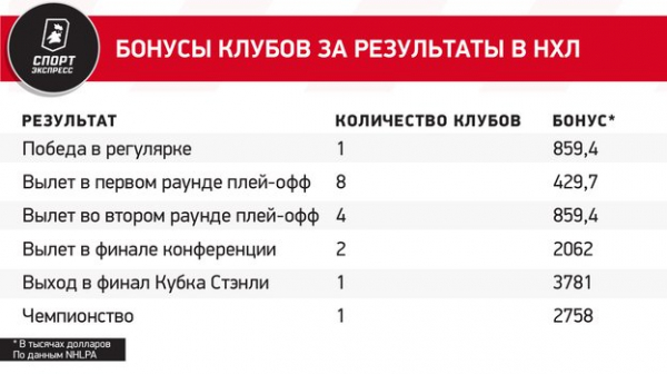 
                        Сколько призовых получили чемпионы НХЛ за победу в Кубке Стэнли? Все о деньгах финала плей-офф
                    